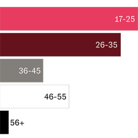 Chart for 32 Jahre