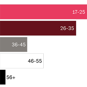 Chart for 32 Jahre