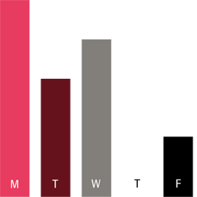 Chart for 3 Tassen