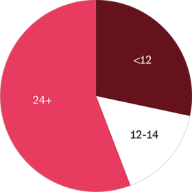 Chart for 27.9 Monate