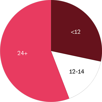 Chart for 27.9 Monate